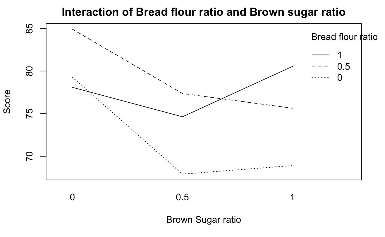 interaction-plot