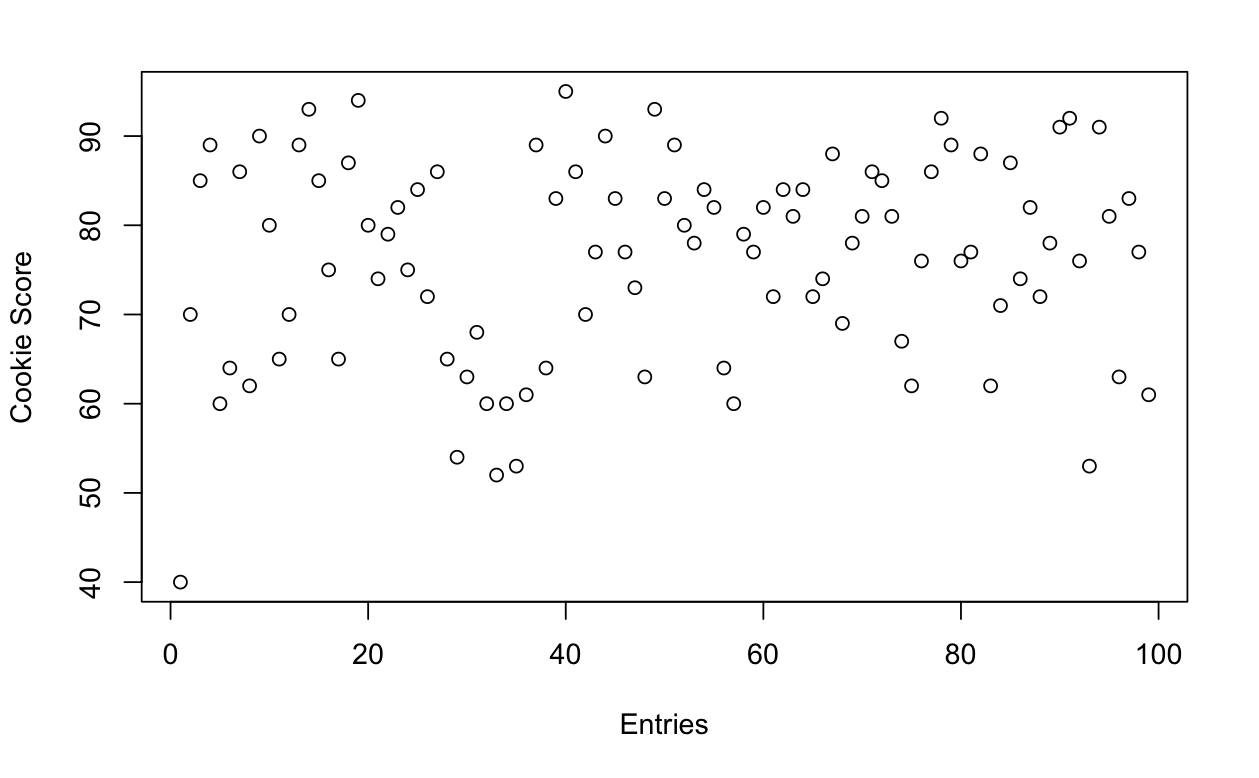 observation data points