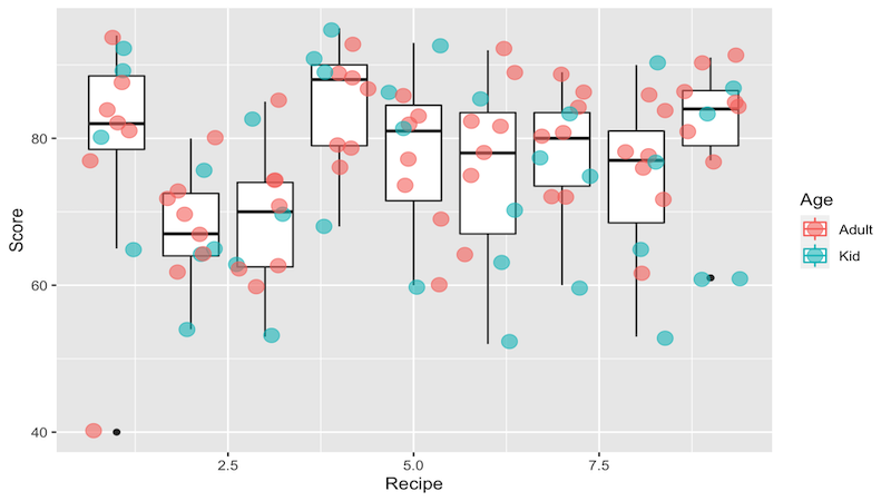 boxplots